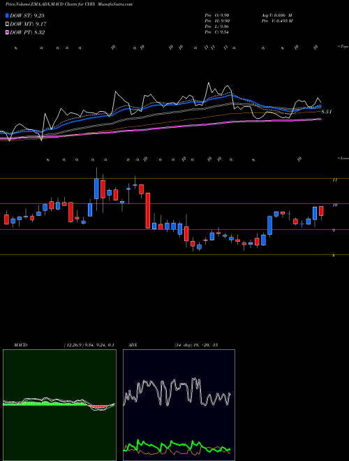 Munafa CryoPort, Inc. (CYRX) stock tips, volume analysis, indicator analysis [intraday, positional] for today and tomorrow