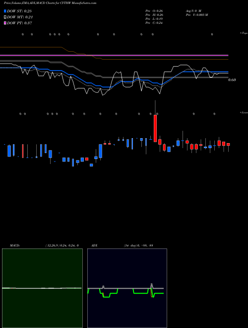 Munafa Cyclo Therapeutics Inc WT (CYTHW) stock tips, volume analysis, indicator analysis [intraday, positional] for today and tomorrow