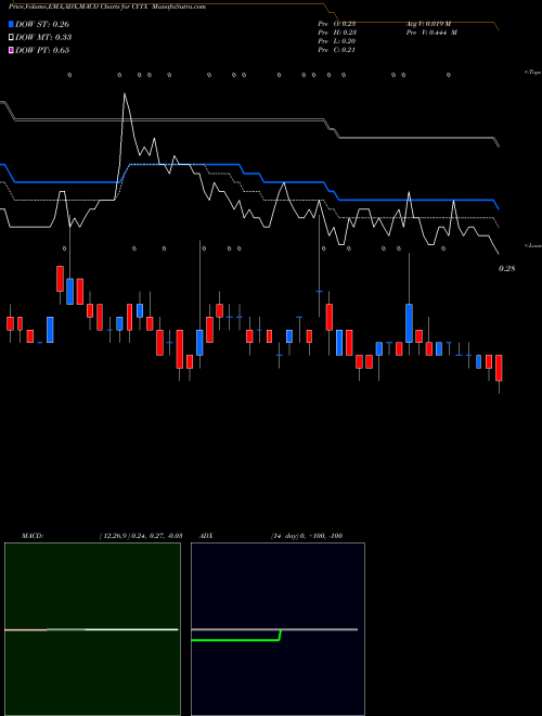 MACD charts various settings share CYTX Cytori Therapeutics Inc. NASDAQ Stock exchange 