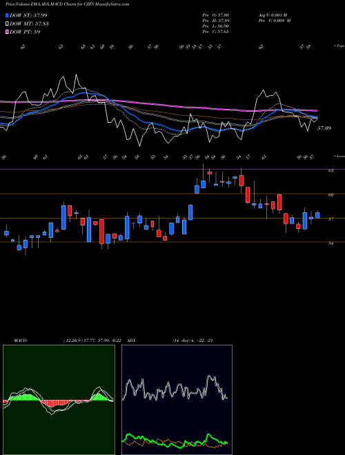 Munafa  (CZFS) stock tips, volume analysis, indicator analysis [intraday, positional] for today and tomorrow