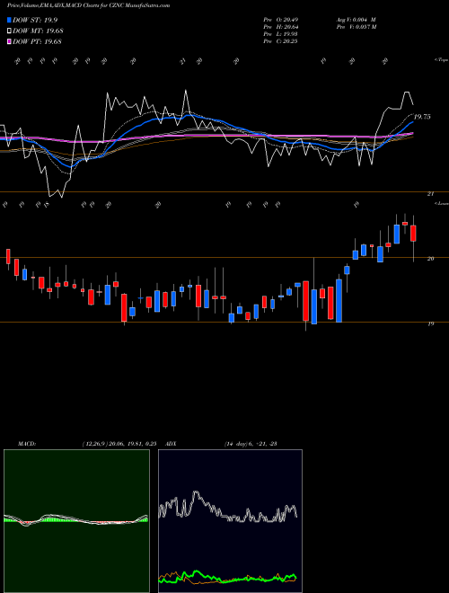 Munafa Citizens & Northern Corp (CZNC) stock tips, volume analysis, indicator analysis [intraday, positional] for today and tomorrow