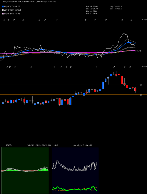 MACD charts various settings share CZNC Citizens & Northern Corp NASDAQ Stock exchange 