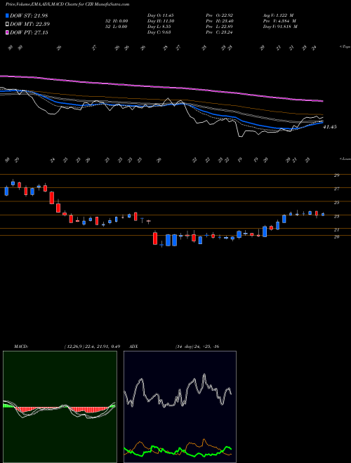 Munafa Caesars Entertainment Corporation (CZR) stock tips, volume analysis, indicator analysis [intraday, positional] for today and tomorrow