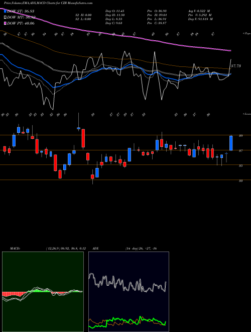 Munafa Caesars Entertainment Corporation (CZR) stock tips, volume analysis, indicator analysis [intraday, positional] for today and tomorrow