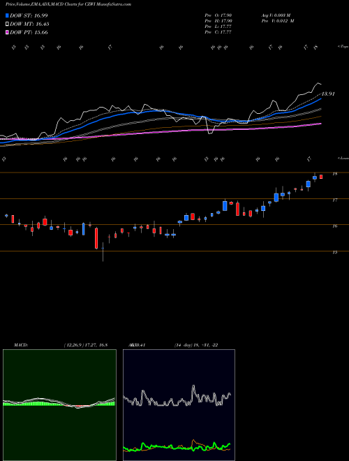 MACD charts various settings share CZWI Citizens Community Bancorp, Inc. NASDAQ Stock exchange 