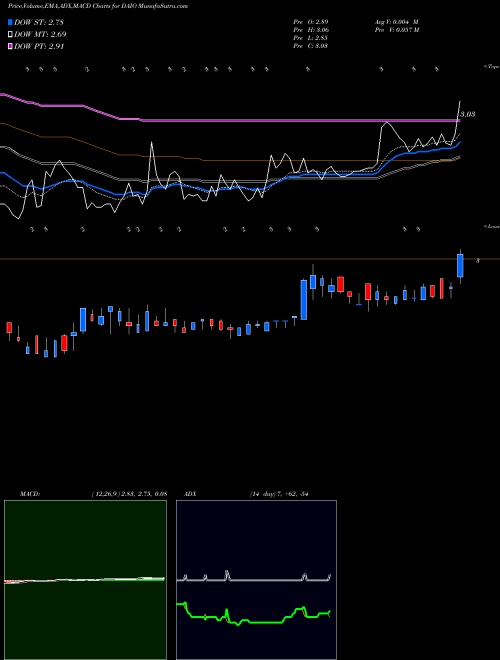 Munafa Data I/O Corporation (DAIO) stock tips, volume analysis, indicator analysis [intraday, positional] for today and tomorrow