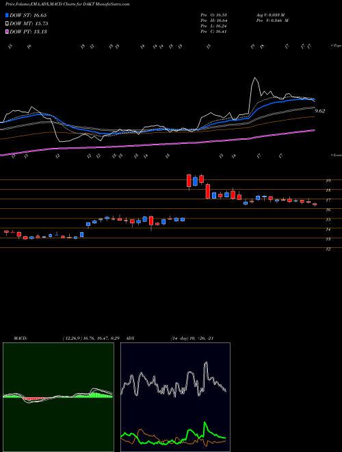 Munafa Daktronics, Inc. (DAKT) stock tips, volume analysis, indicator analysis [intraday, positional] for today and tomorrow