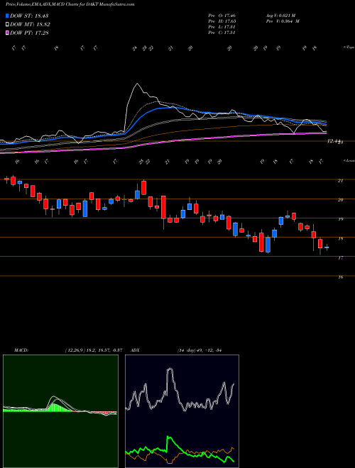 MACD charts various settings share DAKT Daktronics, Inc. NASDAQ Stock exchange 