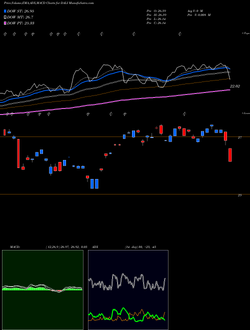 Munafa First Trust DorseyWright DALI 1 ETF (DALI) stock tips, volume analysis, indicator analysis [intraday, positional] for today and tomorrow