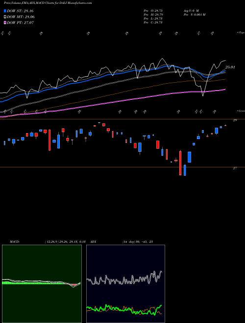 MACD charts various settings share DALI First Trust DorseyWright DALI 1 ETF NASDAQ Stock exchange 