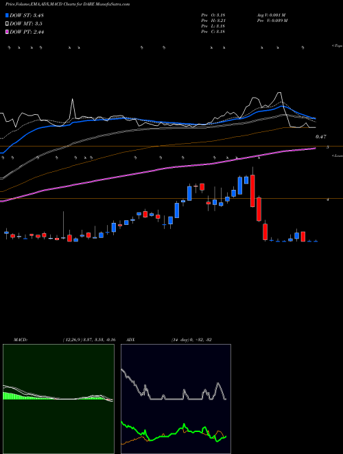 Munafa Dare Bioscience, Inc. (DARE) stock tips, volume analysis, indicator analysis [intraday, positional] for today and tomorrow