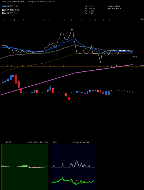 MACD charts various settings share DARE Dare Bioscience, Inc. NASDAQ Stock exchange 