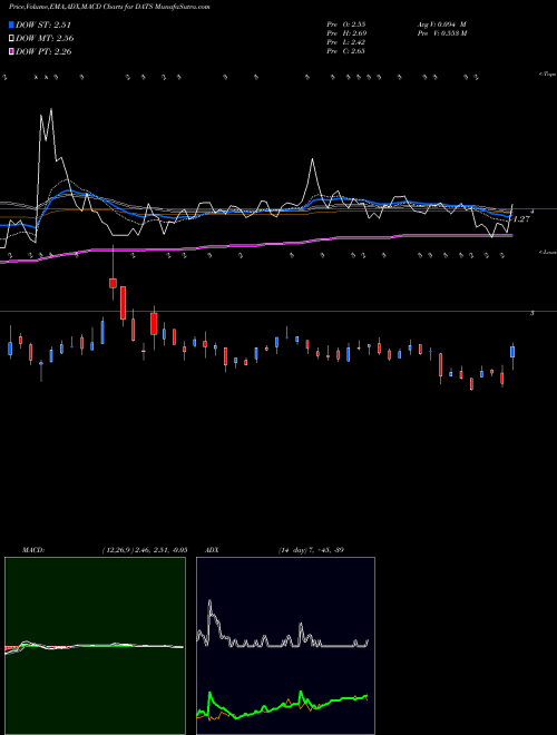 Munafa  (DATS) stock tips, volume analysis, indicator analysis [intraday, positional] for today and tomorrow
