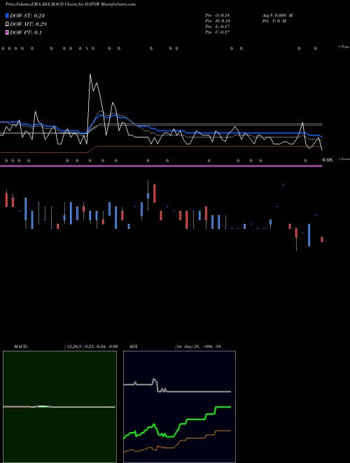 Munafa  (DATSW) stock tips, volume analysis, indicator analysis [intraday, positional] for today and tomorrow