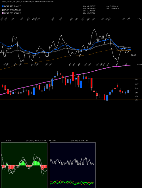 Munafa Famous Dave's of America, Inc. (DAVE) stock tips, volume analysis, indicator analysis [intraday, positional] for today and tomorrow