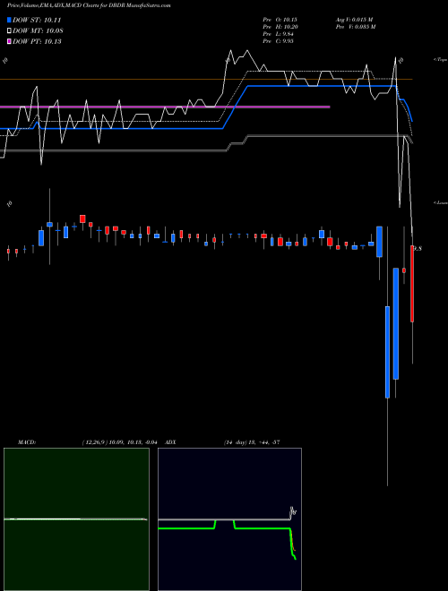 Munafa Roman Dbdr Tech Acquisition Corp. Cl A (DBDR) stock tips, volume analysis, indicator analysis [intraday, positional] for today and tomorrow