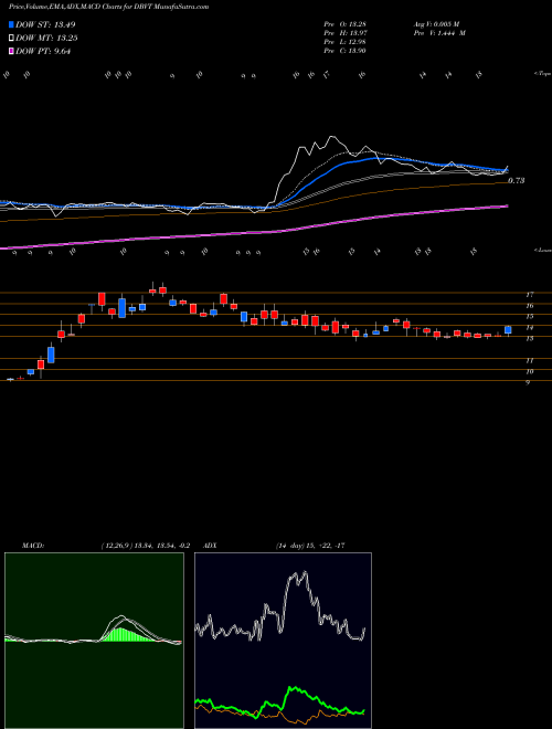 MACD charts various settings share DBVT DBV Technologies S.A. NASDAQ Stock exchange 