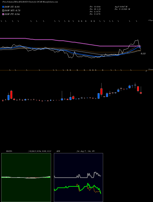 Munafa DropCar, Inc. (DCAR) stock tips, volume analysis, indicator analysis [intraday, positional] for today and tomorrow