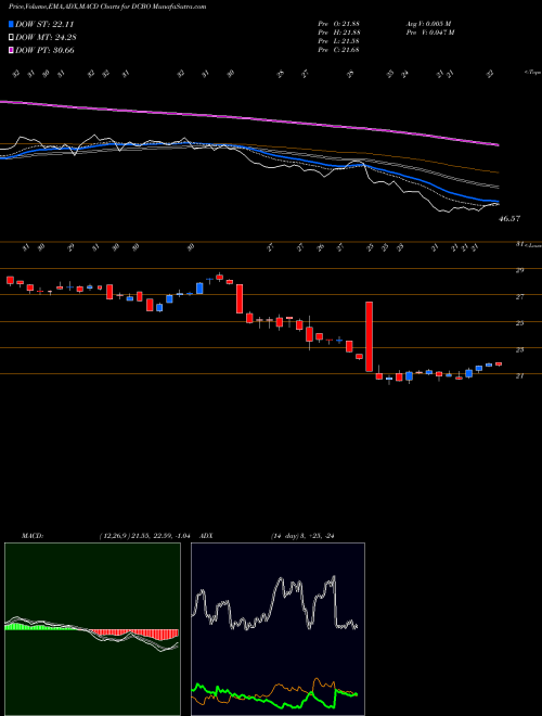 Munafa Docebo Inc (DCBO) stock tips, volume analysis, indicator analysis [intraday, positional] for today and tomorrow