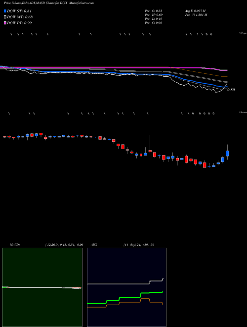 MACD charts various settings share DCIX Diana Containerships Inc. NASDAQ Stock exchange 