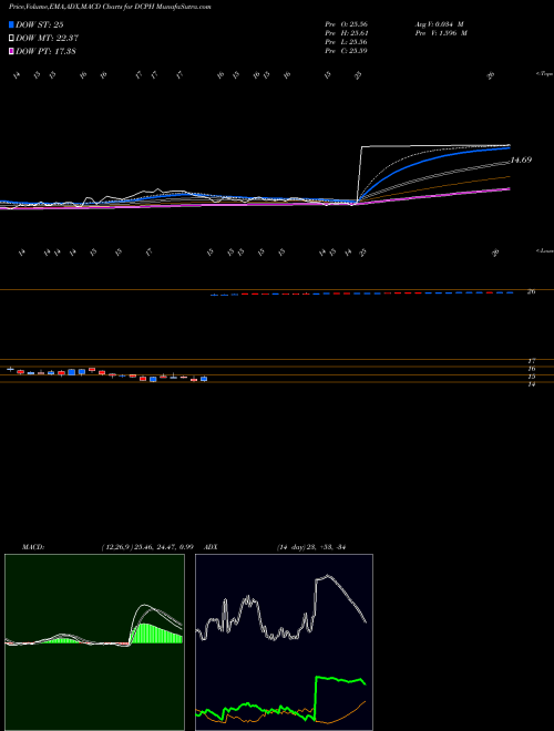MACD charts various settings share DCPH Deciphera Pharmaceuticals, Inc. NASDAQ Stock exchange 