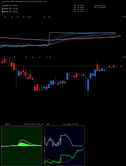 MACD charts various settings share DCT Duck Creek Technologies Inc NASDAQ Stock exchange 