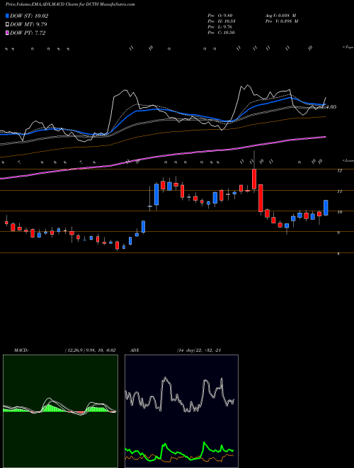 Munafa Delcath Systems, Inc. (DCTH) stock tips, volume analysis, indicator analysis [intraday, positional] for today and tomorrow