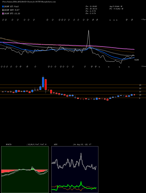 MACD charts various settings share DCTH Delcath Systems, Inc. NASDAQ Stock exchange 