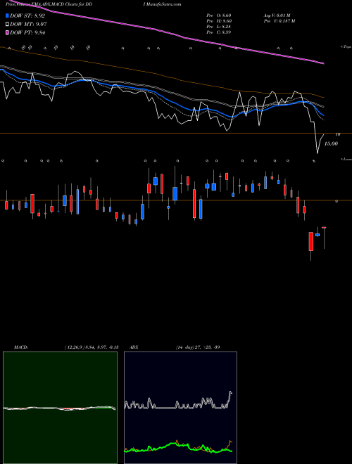 Munafa  (DDI) stock tips, volume analysis, indicator analysis [intraday, positional] for today and tomorrow