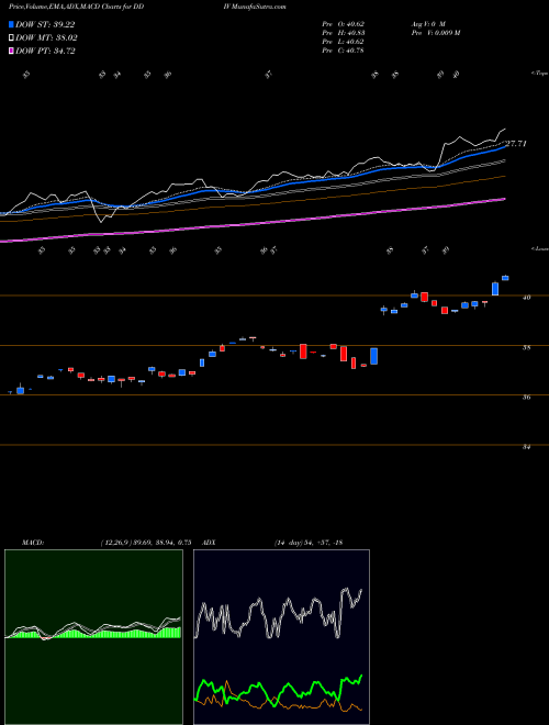 MACD charts various settings share DDIV First Trust Dorsey Wright Momentum & Dividend ETF NASDAQ Stock exchange 