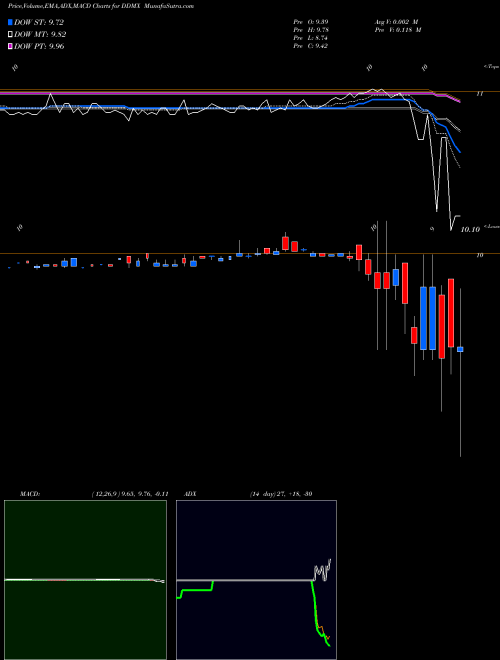 MACD charts various settings share DDMX DD3 Acquisition Corp. NASDAQ Stock exchange 