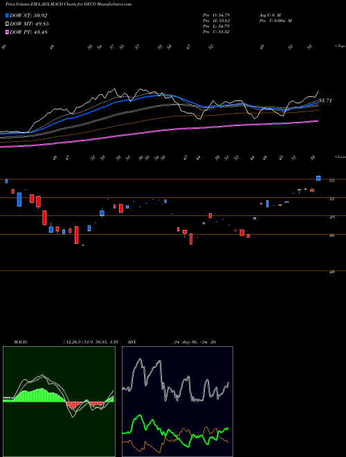 Munafa  (DECO) stock tips, volume analysis, indicator analysis [intraday, positional] for today and tomorrow