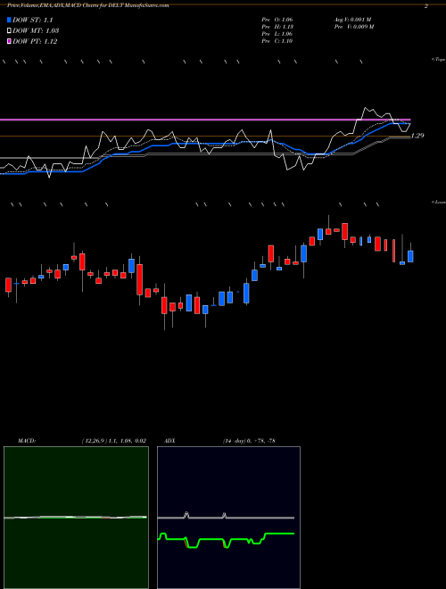 Munafa Delta Tech HD Ltd Or (DELT) stock tips, volume analysis, indicator analysis [intraday, positional] for today and tomorrow