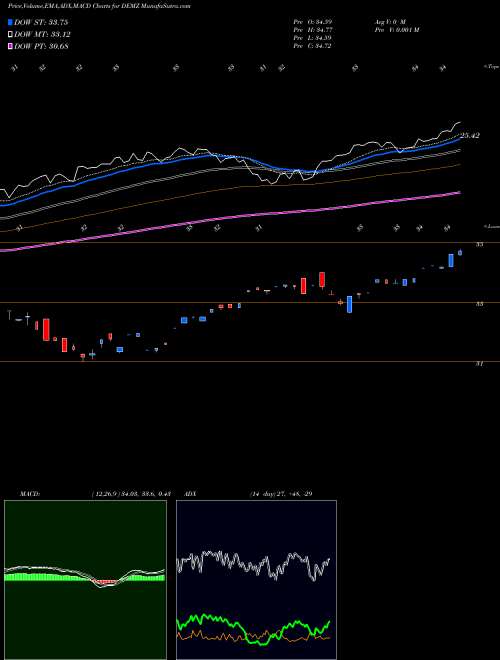 MACD charts various settings share DEMZ Demz Political Contributions ETF NASDAQ Stock exchange 