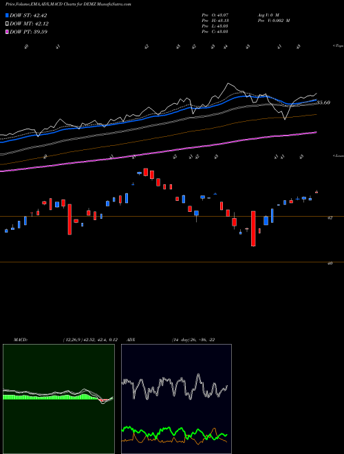 MACD charts various settings share DEMZ Demz Political Contributions ETF NASDAQ Stock exchange 