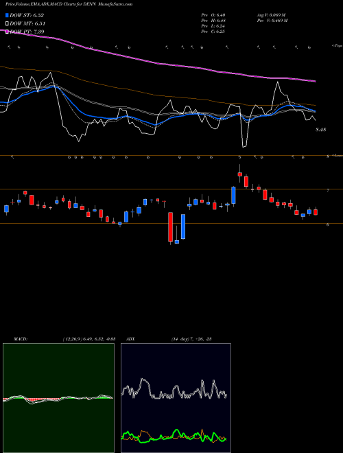 Munafa Denny's Corporation (DENN) stock tips, volume analysis, indicator analysis [intraday, positional] for today and tomorrow