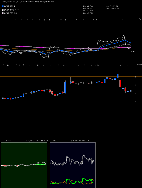 Munafa Depomed, Inc. (DEPO) stock tips, volume analysis, indicator analysis [intraday, positional] for today and tomorrow
