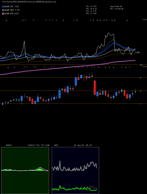 MACD charts various settings share DERM Dermira, Inc. NASDAQ Stock exchange 