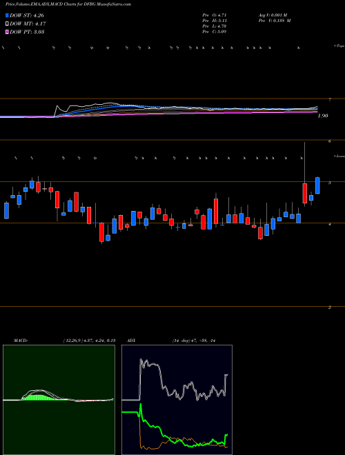 MACD charts various settings share DFBG Differntl Brands Cmn NASDAQ Stock exchange 