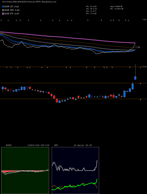 Munafa Diffusion Pharmaceuticals Inc. (DFFN) stock tips, volume analysis, indicator analysis [intraday, positional] for today and tomorrow