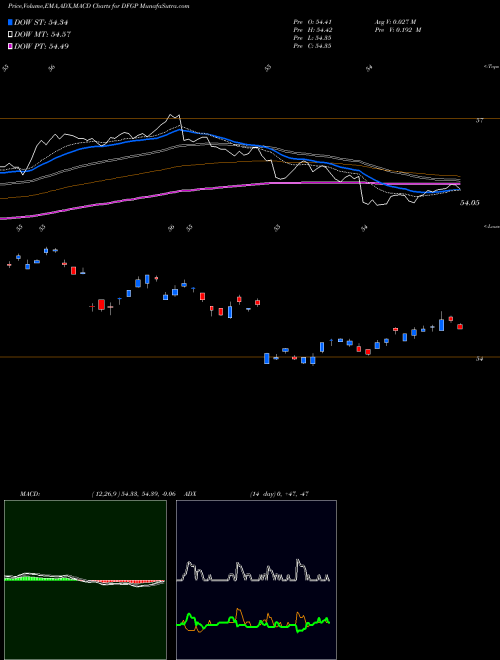 Munafa  (DFGP) stock tips, volume analysis, indicator analysis [intraday, positional] for today and tomorrow