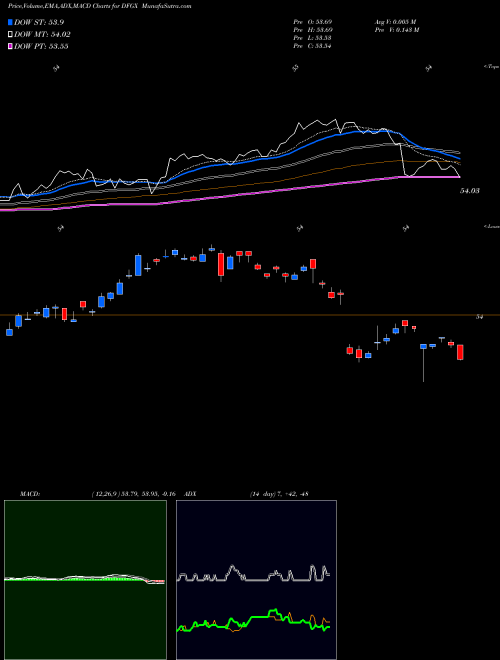 Munafa  (DFGX) stock tips, volume analysis, indicator analysis [intraday, positional] for today and tomorrow