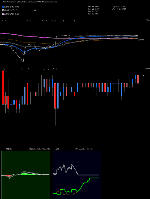 MACD charts various settings share DFRG Del Frisco's Restaurant Group, Inc. NASDAQ Stock exchange 