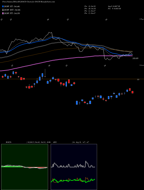 Munafa  (DGCB) stock tips, volume analysis, indicator analysis [intraday, positional] for today and tomorrow