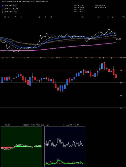 MACD charts various settings share DGICA Donegal Group, Inc. NASDAQ Stock exchange 