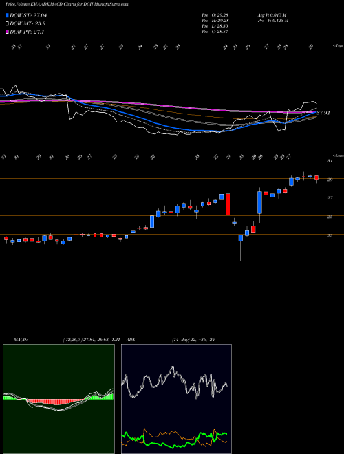 Munafa Digi International Inc. (DGII) stock tips, volume analysis, indicator analysis [intraday, positional] for today and tomorrow