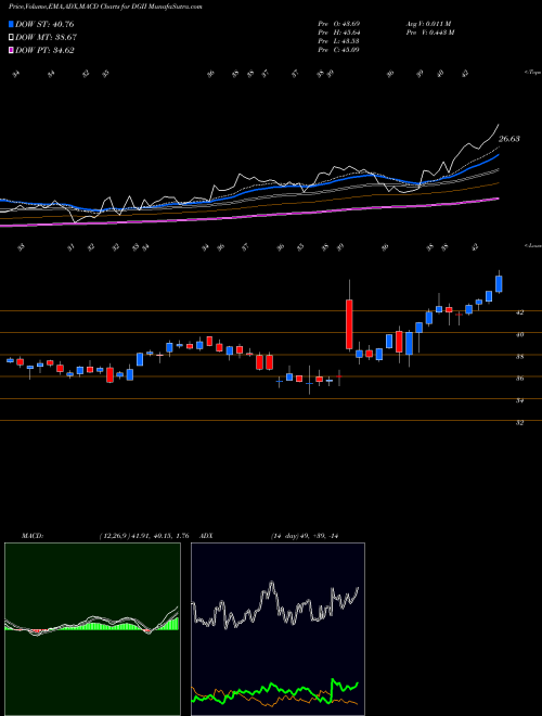 MACD charts various settings share DGII Digi International Inc. NASDAQ Stock exchange 