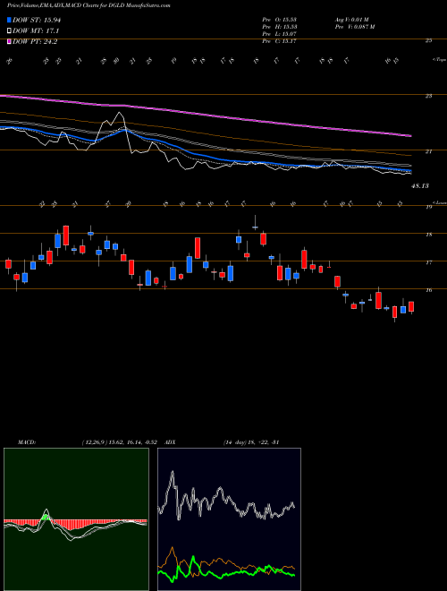 MACD charts various settings share DGLD Credit Suisse AG NASDAQ Stock exchange 