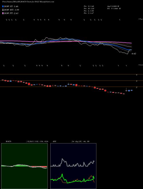 Munafa Digital Ally, Inc. (DGLY) stock tips, volume analysis, indicator analysis [intraday, positional] for today and tomorrow