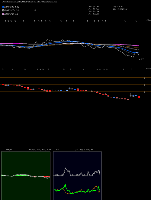 MACD charts various settings share DGLY Digital Ally, Inc. NASDAQ Stock exchange 